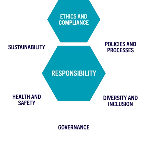 Responsibility graphic ethics compliance